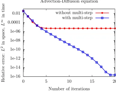Fig. 2 Convergence of the multi-step parareal for the advection-diffusion equation
