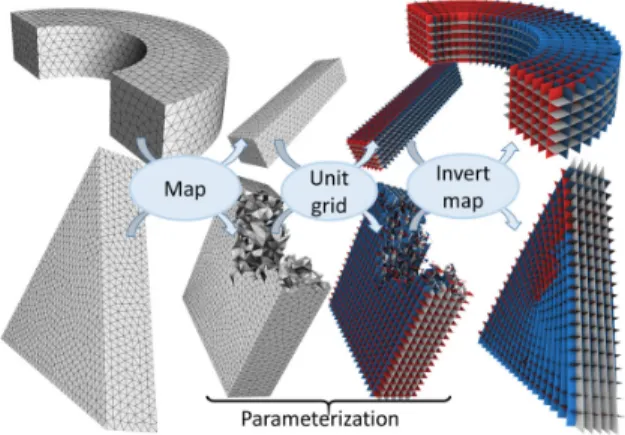 Figure 4: Left: boundary of the hexahedral mesh. Middle: incom- incom-patibility with the input boundary (blue)