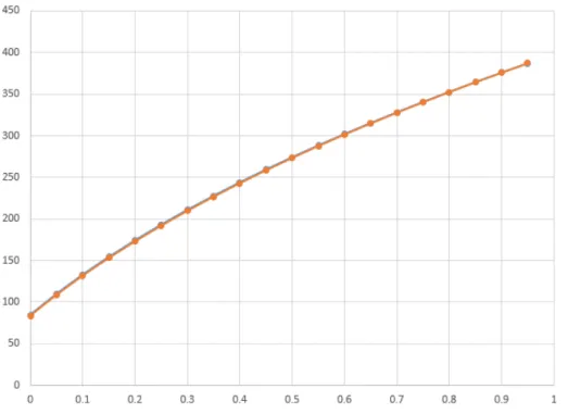 Fig 2 Sound speed evaluated either with (2) or (3) as a function of the steam mass fraction x  (there are 2 superposed curves)  