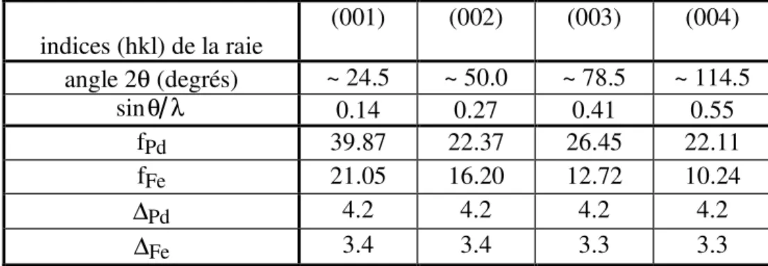 Table II.1 : Coefficients de diffusion atomiques pour Fe et Pd [INT 68a] 