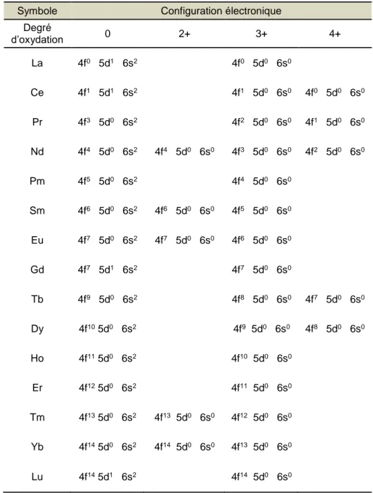 Tableau III.1 : Configuration électronique des Ln n+  en fonction du degré d’oxydation[2] 