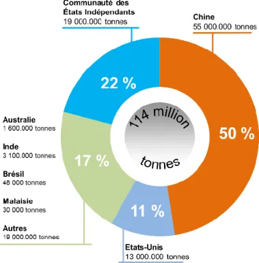 Figure III.4 : Estimation des réserves globales de TRs en tonnes et en pourcentage massique (%)  estimation faite à partir des données de la publication [10]