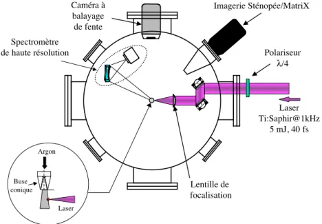 Fig. 2.1: Sch´ema de l’agencement du dispositif exp´erimental.