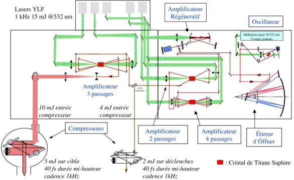 Fig. 2.3: Sch´ema du laser kHz au CELIA.