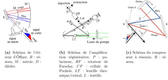 Fig. 2.4: Sch´emas des diﬀ´erentes ´etapes constituant l’amplification `a d´erive de fr´equence.