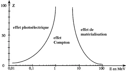 Figure 21 Les modes d’interaction des photons en fonction de leur énergie (Johns, et al., 1983) 