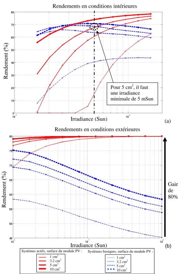 Figure III-8 : Résultats des simulations pour les systèmes basiques (traits pointillés) et les  systèmes actifs (traits pleins) de récupération d’énergie photovoltaïque, dans les conditions 
