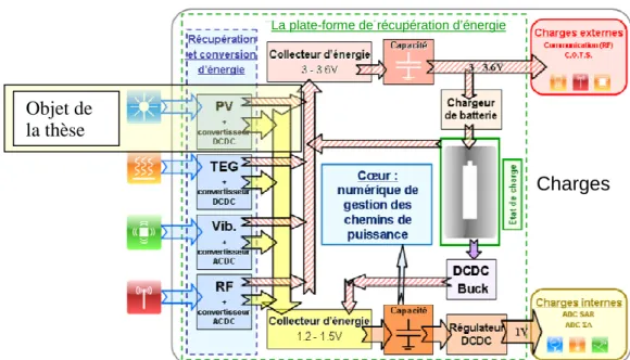 Figure 1 : Architecture simplifiée de la plate-forme de récupération d’énergie MANAGY (LETI) 