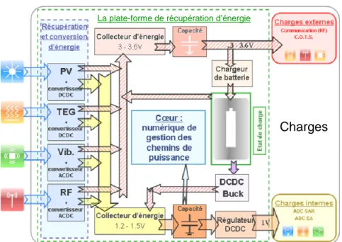 Figure I-12 : Architecture de la plate-forme de récupération d’énergie MANAGY (LETI). 