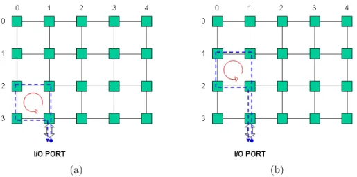 Fig. 2.21 : Tester des routeurs et des liens en groupe de 4 routeurs.