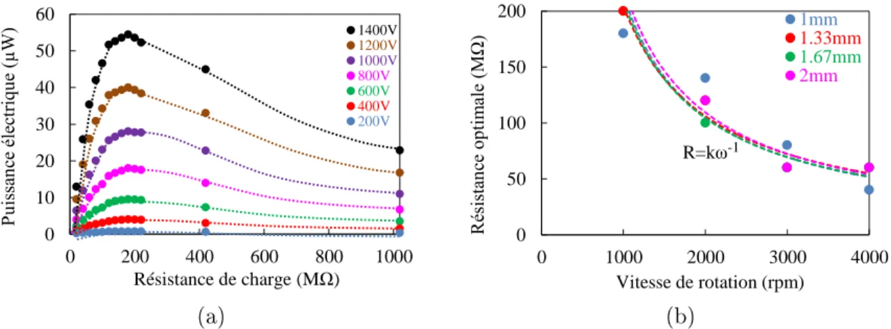 Figure 2.8  Mesures expérimentales : (a) puissance électrique vs résistance de charge (e=1mm, ω=1000rpm), (b) résistance de charge optimale vs vitesse de rotation.