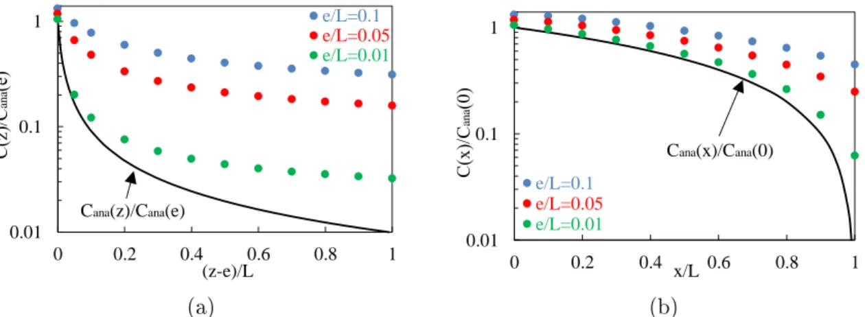 Figure 2.12  Variations de capacité simulées sous COMSOL en fonction du déplacement pour un fonctionnement (a) à entrefer variable (t/L=0.001) et (b) à chevauchement variable (t/L=0.001).