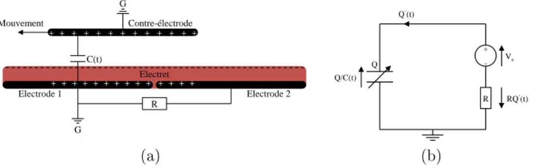 Figure 2.18  Structure électrostatique à chevauchement variable polarisée par un électret, connexion slot eect