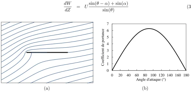 Figure 3.7  (a) Ecoulement idéal autour d'un prol plat (α=20°). (b) Evolution du coecient de portance en fonction de l'angle d'attaque.