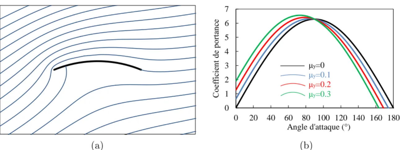 Figure 3.8  (a) Ecoulement idéal autour d'un prol cambré ( μ y =0.2, α =20°). (b) Evolution du coecient de portance en fonction de l'angle d'attaque.