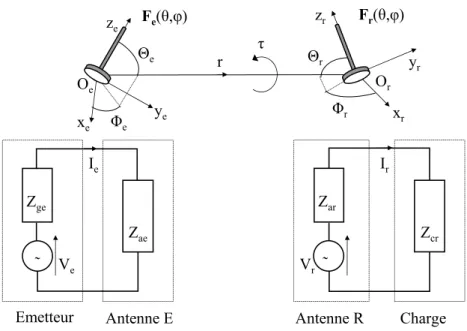 Fig. 1.4.: Modélisation d'un scénario de transmission entre une antenne émettrice (1) et une antenne réceptrice (2)