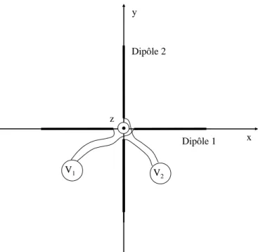 Fig. 2.1.: Combinaison de dipôles en croix. L'alimentation est en quadrature de phase : V 2 = V 1 .e iπ/2