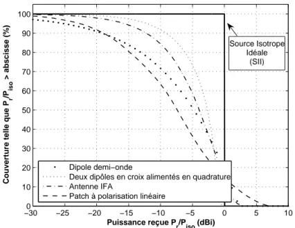 Fig. 3.8.: Courbes de couverture calculées pour quatre antennes de référence illuminées par une onde incidente à polarisation rectiligne.