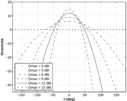 Fig. 3.9.: Diagrammes de synthèse en forme de gaussienne selon θ . Les diagrammes sont normalisés sur l'ensemble de l'espace en 3 dimensions.