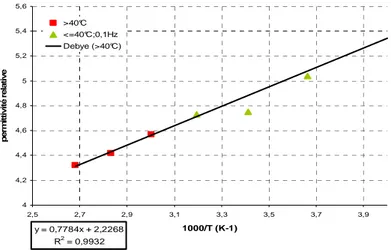 Figure 2.18 : Permittivité relative en fonction de la température à très basse fréquence 