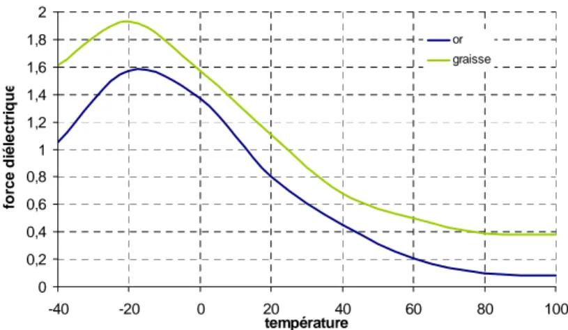Figure 2.24.b: Comparaison entre électrode en or et en graisse au niveau de la permittivité 