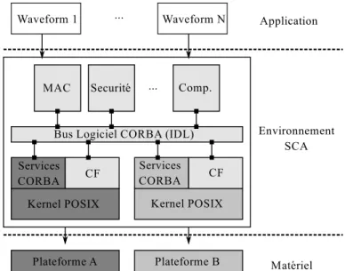 Figure 3.2 – Architecture de l’environnement SCA