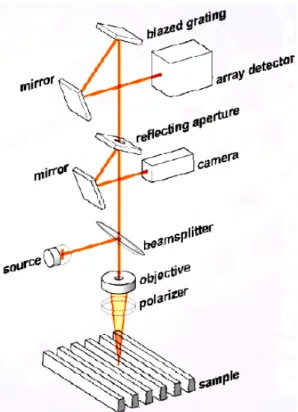 Figure 8.  Schéma de principe du réflectomètre Nanometrics [24] et [25]. La source utilisée est  une source en lumière blanche. Cette lumière est ensuite décomposée  spectralement sur le  détecteur.   