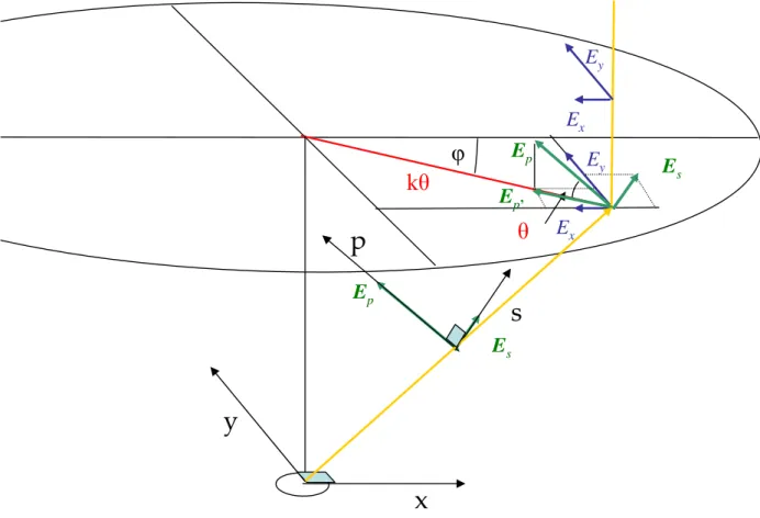 Figure 37.  Représentation  de  la  rotation  du  repère  dans  le  plan.  Le  passage  d’un  repère  à  l’autre  se  fait  par une matrice de rotation du repère d’un angle ϕ. Le  passage de p à p’ est inclus dans la matrice de passage  des lentilles.  