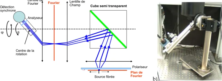 Figure 42.  a)  Schéma  représentatif  du  dispositif  mis  en  œuvre  pour  déterminer  les  matrices  d’éclairement.  b)  Photo  du  dispositif.    La  détection  synchrone  mesure  le  flux  arrivant  dans  la  sphère intégrante (cube bleu sur la photo)