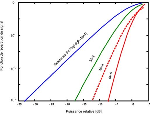 Figure 1-8.  Gain de diversité obtenu par sélection entre M branches de  diversité. 