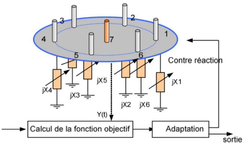 Figure 1-30.  Modélisation circuit et principe d’une antenne commandée  par charges réactives [Harr78] (a) et réalisation d’un système complet 