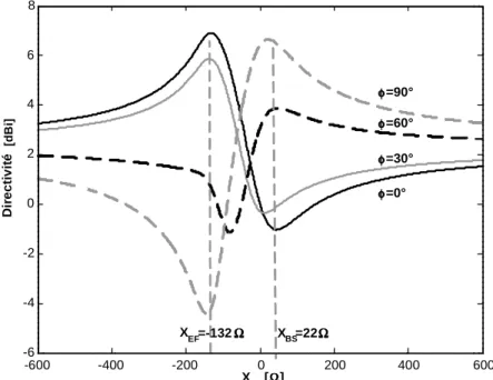 Figure 2-11.  Directivité en fonction de la charge réactive X Li  (d/ λ  = 0.4)  pour différentes directions