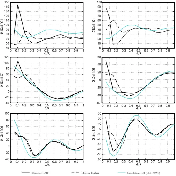 Figure 2-14.  Comparaison des paramètres Z par simulation EM, par  modélisation IEMF ou par les courants de Hallén