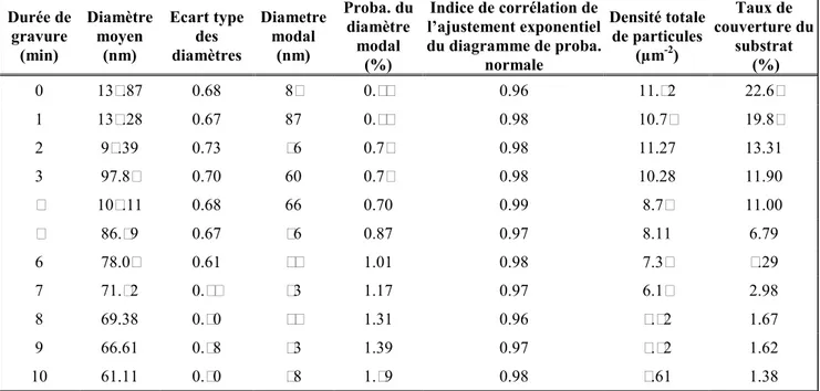 Tableau 2-3-1 : Paramètres statistiques des populations de particules obtenues à partir d’un  échantillon de type Ni10/verre par gravure humide post-démouillage