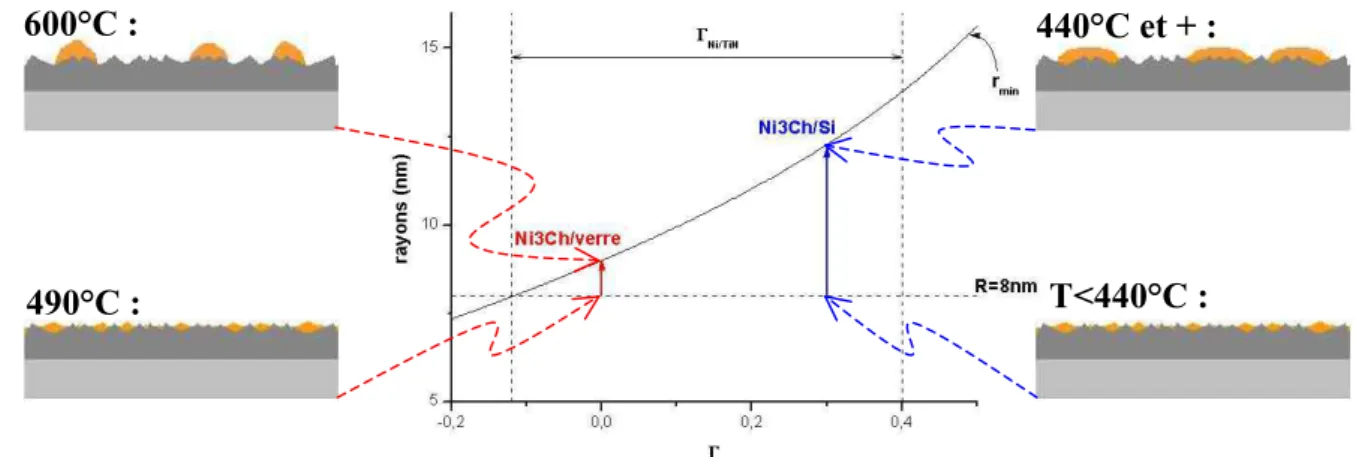 Figure 2-2-14  Evolution du rayon des particules vers le rayon minimal 