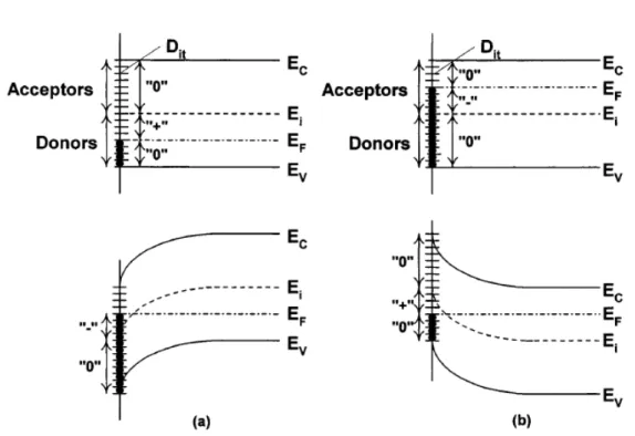 Figure 2.5 – Inﬂuence de la distribution des pièges d’interface sur la charge piégée sur NMOS (a) et PMOS (b) [13]
