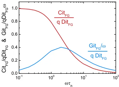 Figure 2.18 – Comportement en fréquence de la capacité Cit F G et conductance Git F G des pièges d’interface avant