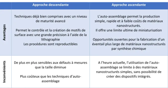 Tableau 1 : Avantages et inconvénients des approches ascendantes et descendantes, traduit à partir de la référence [7]