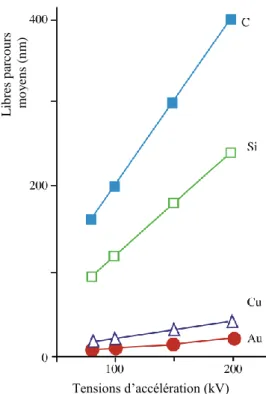 Figure 39 : Libres parcours moyens pour différents éléments chimiques et tensions d'accélérations, [113] 