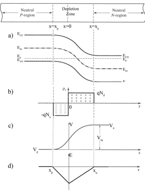 Figure 1.1: a) Energy band diagram of a pn juntion at equilibrium. b) Distribution of harges and )