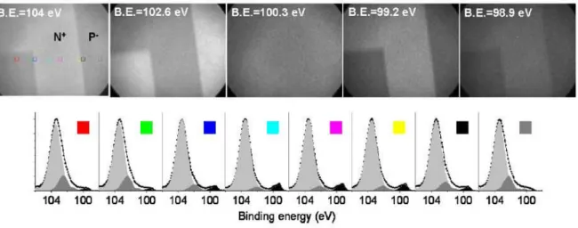 Figure 1.13: Top: seleted XPEEM images from the energy ltered image series aross the Si 2p ore