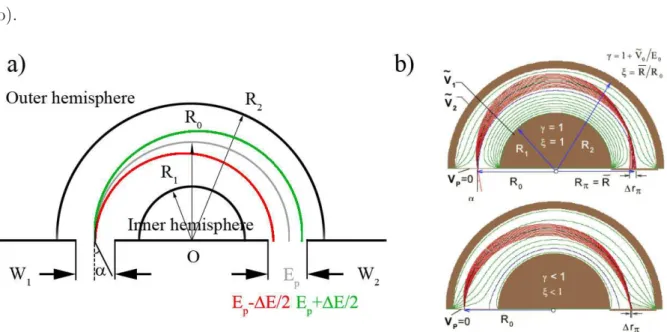 Figure 2.8: a) Representation of an HSA. b) Simulation of eletron trajetories [170℄. The blue line is