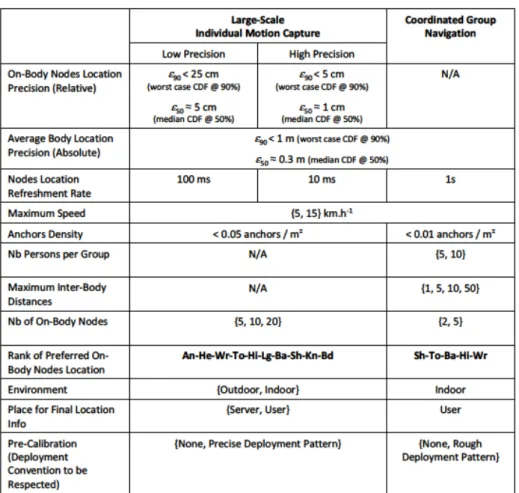 Figure 1.4: Technical needs and requirements for large-scale individual motion cap- cap-ture (in low and high precision modes) and group navigation applications, according to the CORMORAN project (where An: Ankles, He: Head, Wr: Wrist, To: Torso, Hi: Hips,