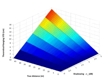 Figure 1.8: Best achievable single link RSSI-based ranging standard deviation, as a function of the actual distance and shadowing parameter (assuming a path loss exponent equal to 2).