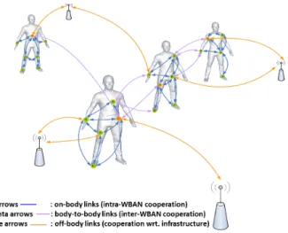 Figure 1.9: Generic cooperative WBAN deployment, with ultra short-range intra- intra-WBAN links (blue), medium-range inter-intra-WBAN links (magenta), and large-range o-body links (orange) for motion capture and navigation purposes.
