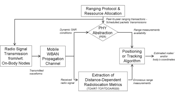 Figure 1.10: Typical localization scheme in WBAN context.