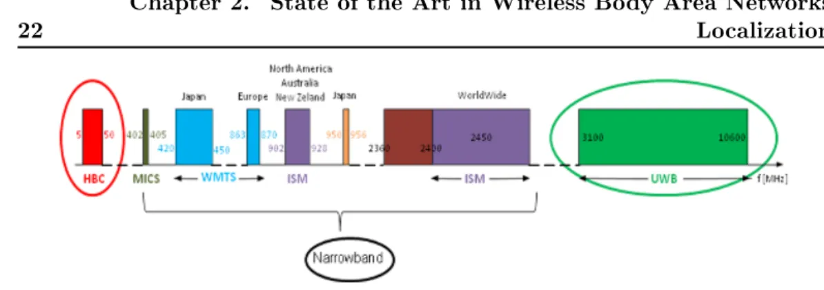 Figure 2.1: WBAN frequency bands allocation dened by the IEEE 802.15.6 stan- stan-dard in dierent countries [4].