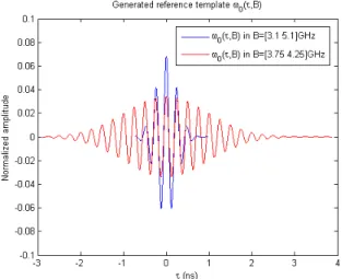 Figure 3.2: Energy-normalized templates w 0 (τ, B) used for the generation of syn- syn-thetic received signals and for correlation-based TOA estimation.