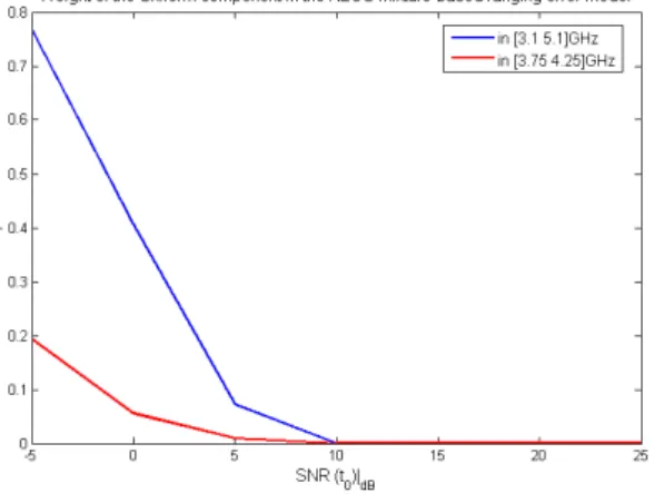 Figure 3.11: Weight of the Uniform part of the mixture-based ranging error model in NLOS conditions, as a function of SN R(t 0 ) .