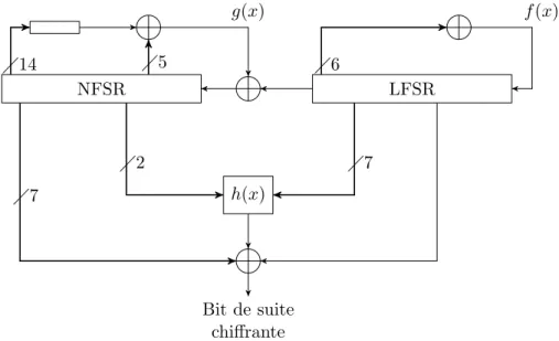 Figure 1.4 – Sch´ema de mise ` a jour de l’´etat interne de Grain-128